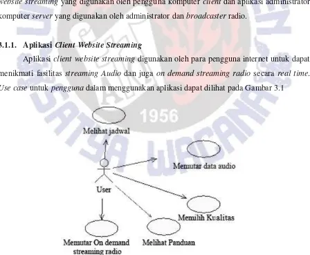 Gambar 3.1 Use Case diagram Pengguna 