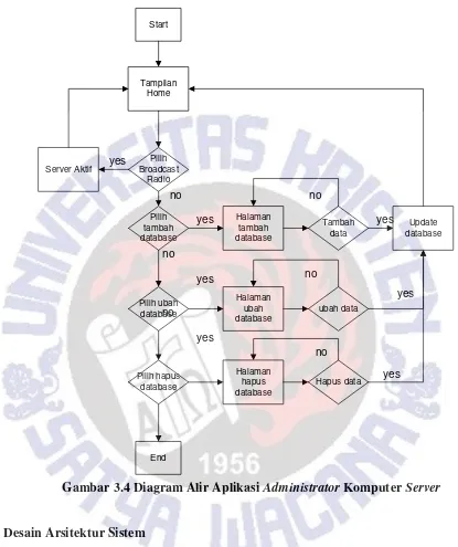 Gambar 3.4 Diagram Alir Aplikasi Administrator Komputer Server 