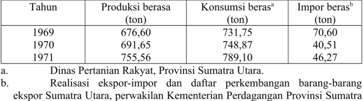 Tabel III.2   Situasi beras di Sumatra Utara selama 3 tahun (1969-1971) (Nama belakang penulis, Tahun)*.