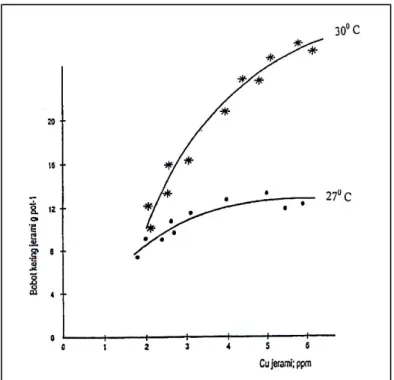 Gambar   IV.1   Hubungan   antara   bobot   kering   jerami   dan   Cu   jerami   tanaman gandum yang ditanam pada dua suhu percobaan selama 6 minggu.