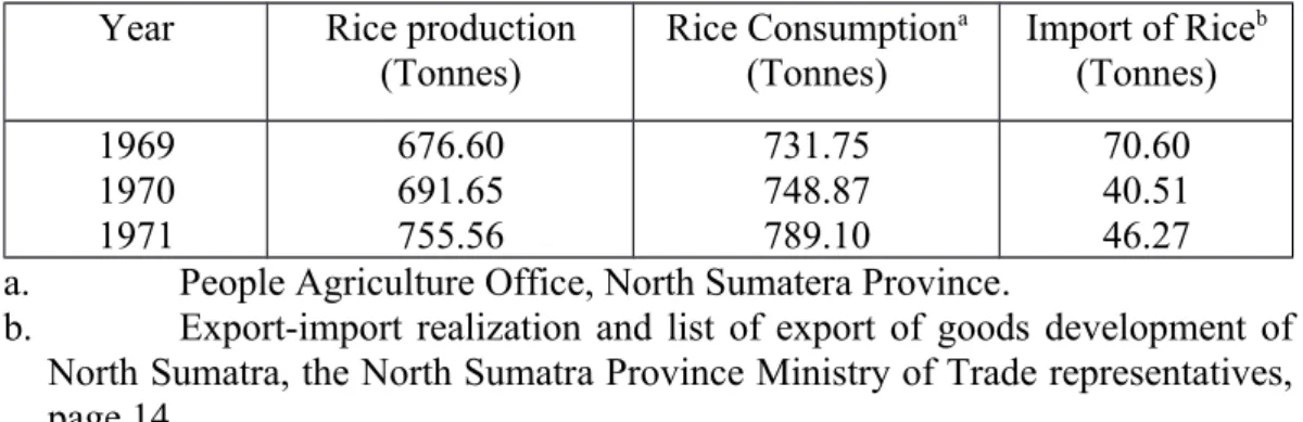 Table III.2   The Condition of rice in North Sumatra in 3 years (1969 - 1971) (Last name of author, Year)*.