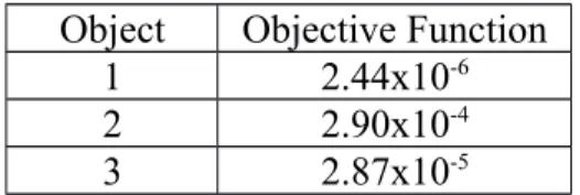 Table III.1 The value of objective function.
