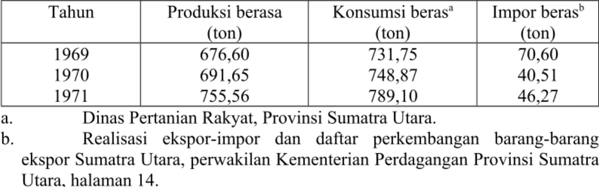 Tabel III.2   Situasi beras di Sumatra Utara selama 3 tahun (1969-1971) (Nama belakang penulis, Tahun)*.