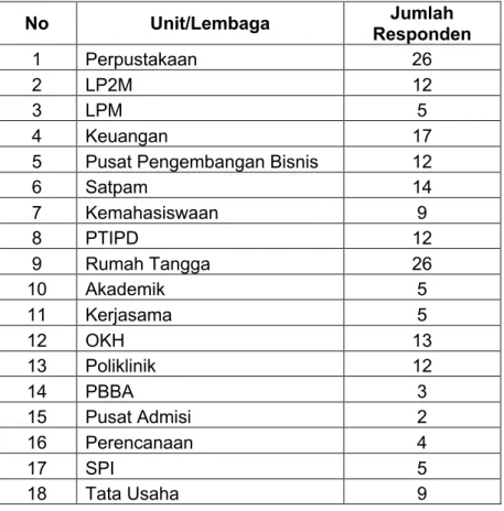 Tabel 2. Jumlah Responden di Tiap Unit/Lembaga 