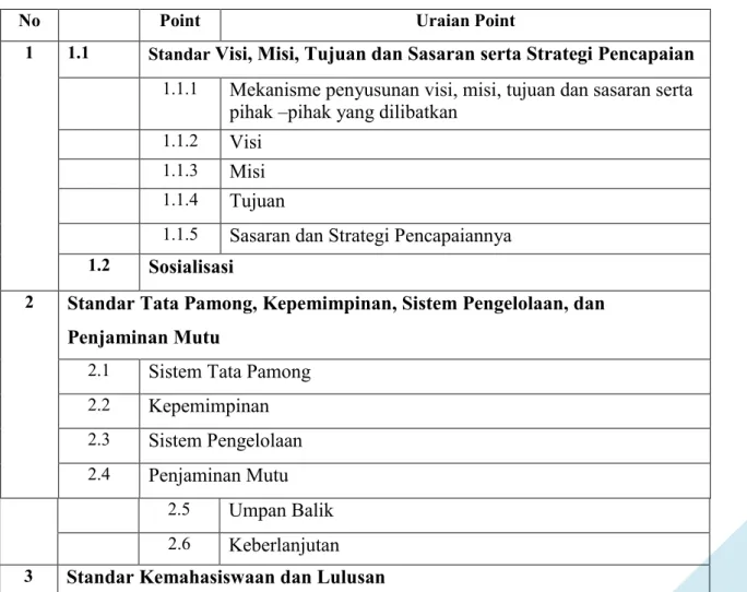 Tabel 4.  2 Point-Point Standar Mutu lingkup Borang Akreditasi BAN - PT 
