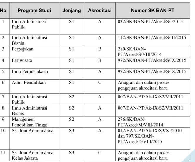Tabel 4.  3 Daftar Program Studi Terakreditasi BAN PT 