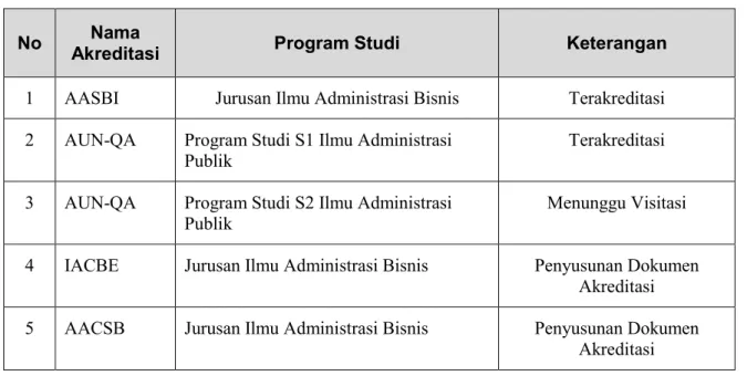 Tabel 4.  4 Daftar Program Studi Terakreditasi Internasional  No  Nama 