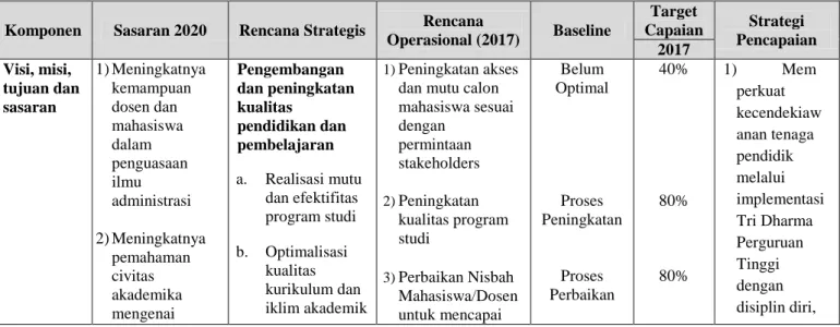 Tabel 4.  1 Rencana Operasional Komponen : Visi, Misi, Tujuan dan Sasaran 