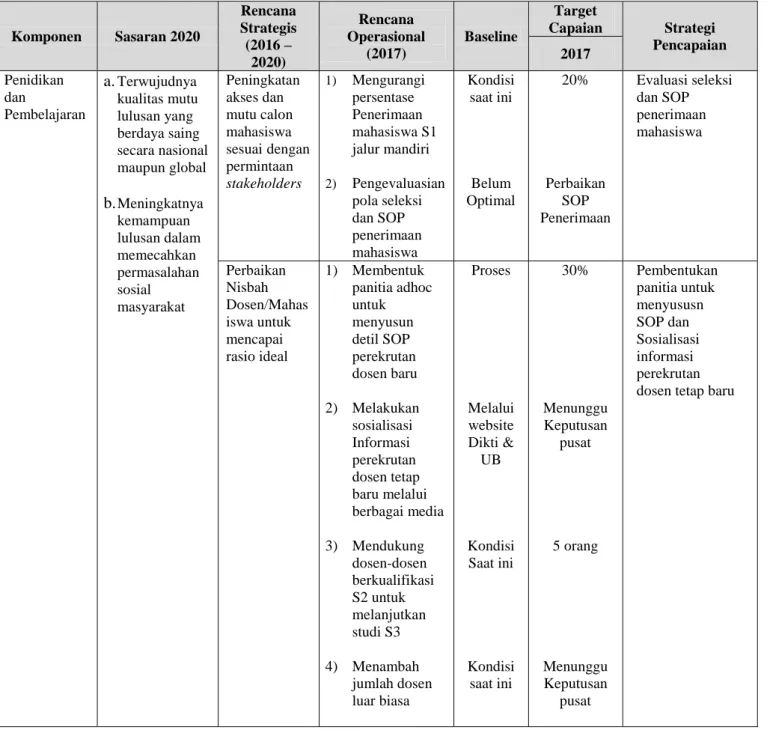 Tabel 4.  2 Rencana Operasional Komponen : Pendidikan dan Pembelajaran 