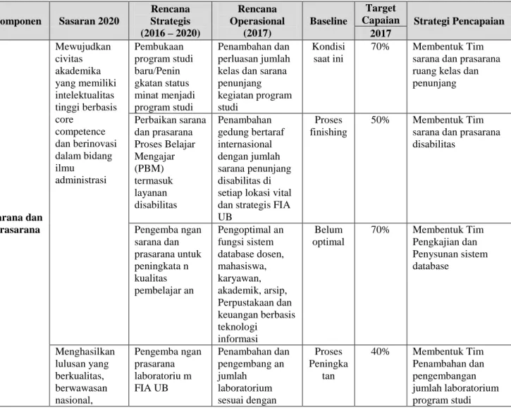 Tabel 4.  3 Rencana Operasional Komponen : Sarana dan Prasarana 