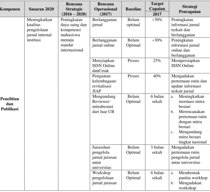 Tabel 4.  4 Rencana Operasional Komponen : Penelitian dan Publikasi 