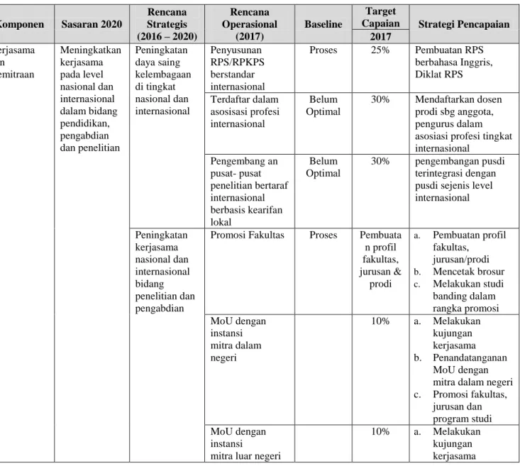Tabel 4.  6 Rencana Operasional Komponen : Kerjasama dan Kemitraan 
