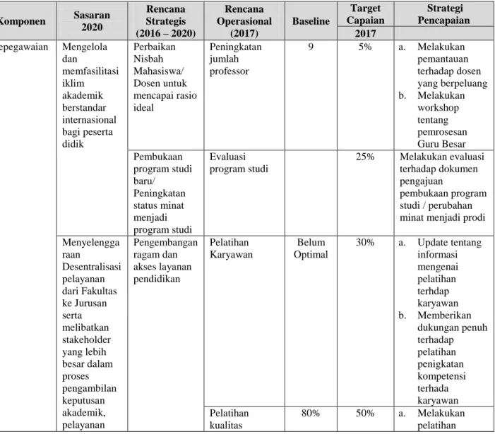 Tabel 4.  7 Rencana Operasional Komponen : Kepegawaian 