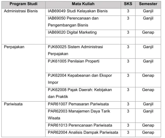 Tabel 5. 7 Daftar MK lintas Prodi yang ditawarkan oleh Fakultas Ilmu Administrasi TA  2022/2023 