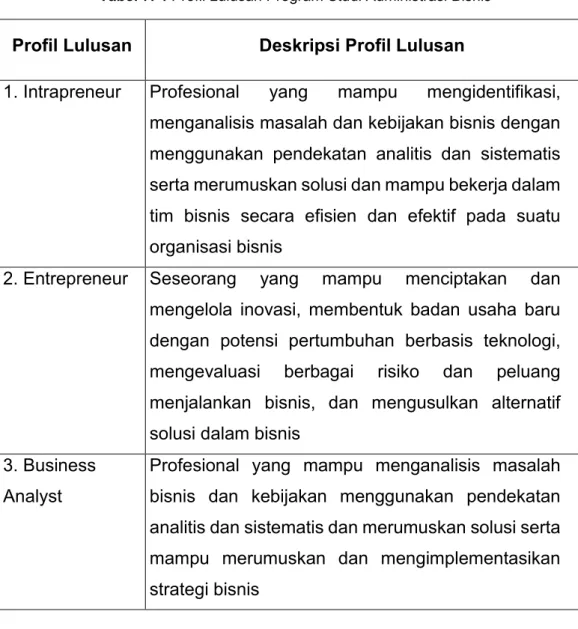 Tabel 7. 4 Profil Lulusan Program Studi Administrasi Bisnis 