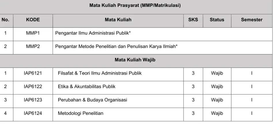 Tabel 8. 1 Mata Kuliah Prasyarat (MMP/Matrikulasi)  Mata Kuliah Prasyarat (MMP/Matrikulasi) 
