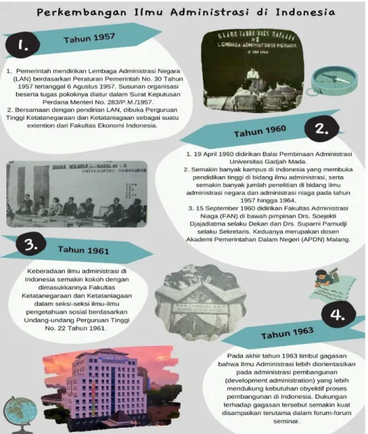 Gambar 1. 1 Infografis Perkembangan Ilmu Administrasi di Indonesia 