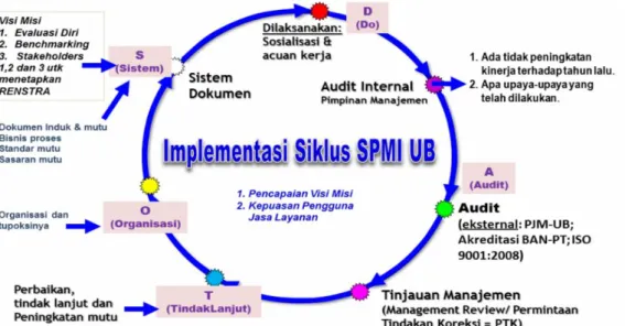 Gambar 4. 2 Implementasi siklus SPMI UB sebelum tahun 2016 (OSDAT)  (Sumber : website PJM UB, http//pjm.ub.ac.id) 