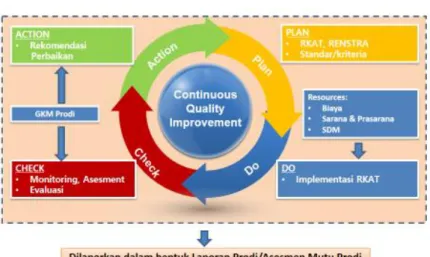 Gambar 4. 6 Implementasi Model Penjaminan Mutu Pada Program Studi 