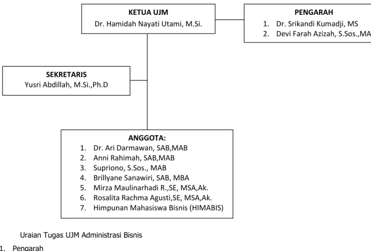 Gambar 2. Struktur dan organisasi pengelolaan UJM Administrasi Bisnis 
