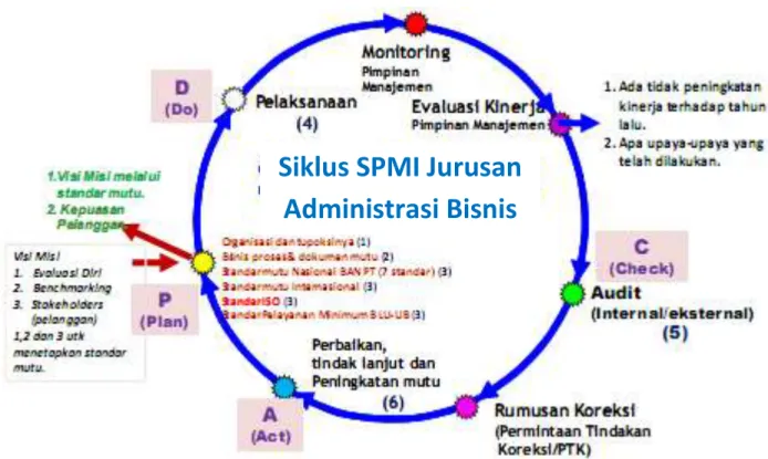 Gambar 3. Siklus Sistem Penjaminan Mutu Internal Jurusan Administrasi Bisnis 