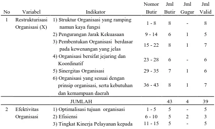 Tabel 3.2 Rangkuman Hasil Analisis Butir-butir Instrumen Uji Coba 