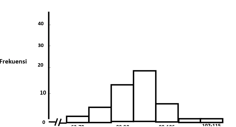 tabel 5.3 di atas dapat diketahui bahwa frekuensi tertinggi berada pada interval  