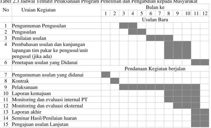 Tabel 2.3 Jadwal Tentatif Pelaksanaan Program Penelitian dan Pengabdian kepada Masyarakat 