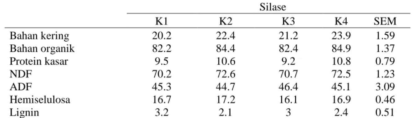 Tabel 2. Komposisi kimia (%) silase duckweed dengan aditif berbeda 
