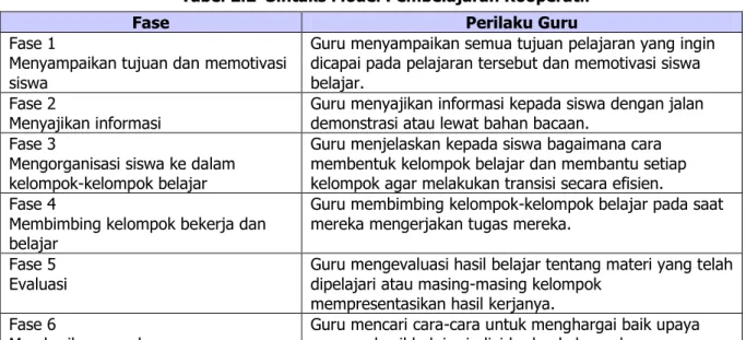 Tabel 2.2  Sintaks Model Pembelajaran Kooperatif 