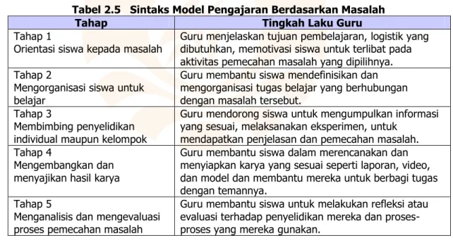 Tabel 2.5   Sintaks Model Pengajaran Berdasarkan Masalah 