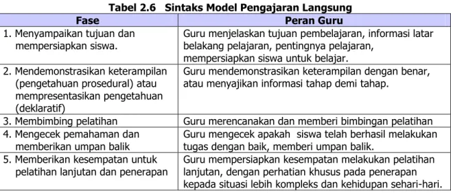 Tabel 2.6   Sintaks Model Pengajaran Langsung 