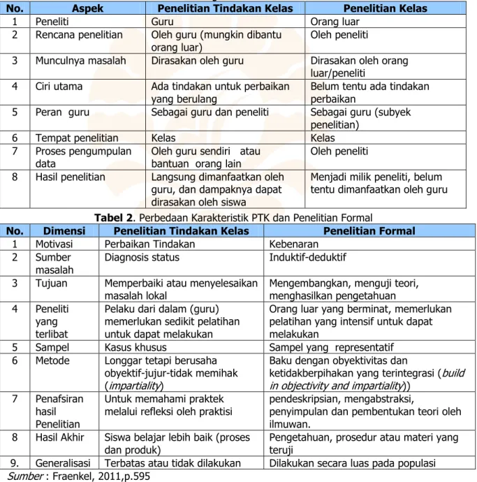 Tabel 1. Perbandingan PTK dan Penelitian Kelas 