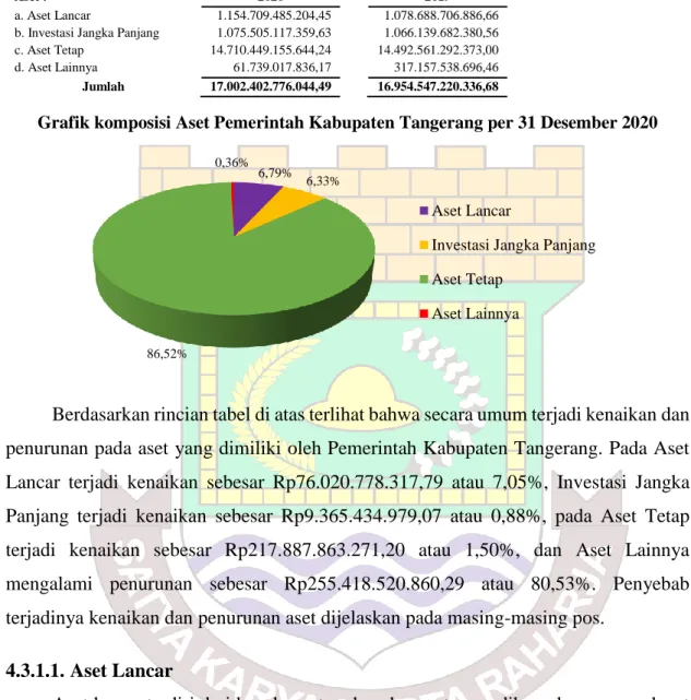 Grafik komposisi Aset Pemerintah Kabupaten Tangerang per 31 Desember 2020