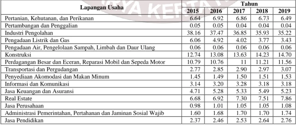 Tabel Distribusi Persentase PDRB Kabupaten Tangerang Atas Dasar Harga Berlaku Menurut Lapangan Usaha, 2015-2019 