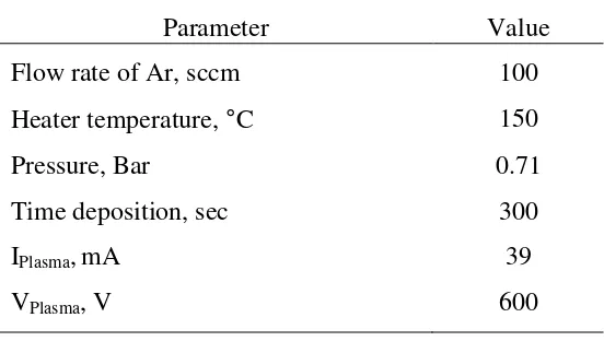 Table 1  Sputtering methods  The deposition parameters for fabrication of Cu/TiO  structures are summarized in Table 1.2Deposition parameters for Cu/TiO2 structures