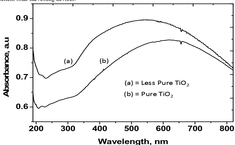Figure 4 SEM images of TiO2 ﬁlm without Cu nanoparticles: (a) surface and (b) cross section