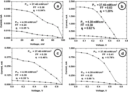 Figure 8  Photocurrent and voltage characteristics of:(sputtered), (c) Cu/TiO (a) Uncoated TiO2, (b) Cu/TiO22 (doctor-blade), and (d) Cu/TiO2 (electroplated)
