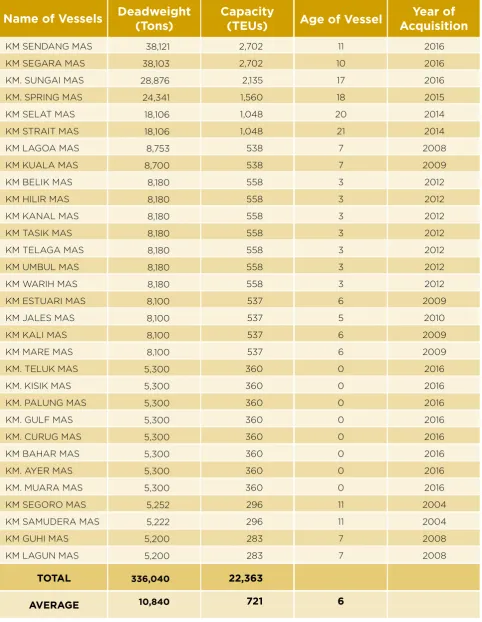 TABLE OF VESSELS 