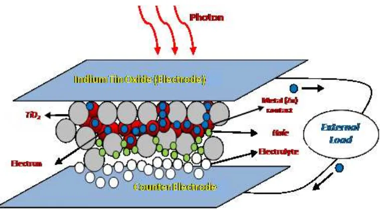 FIGURE 1.  THE CROSS-SECTION VIEW OF TIO2 NANOCOMPOSITE SOLAR CELL.