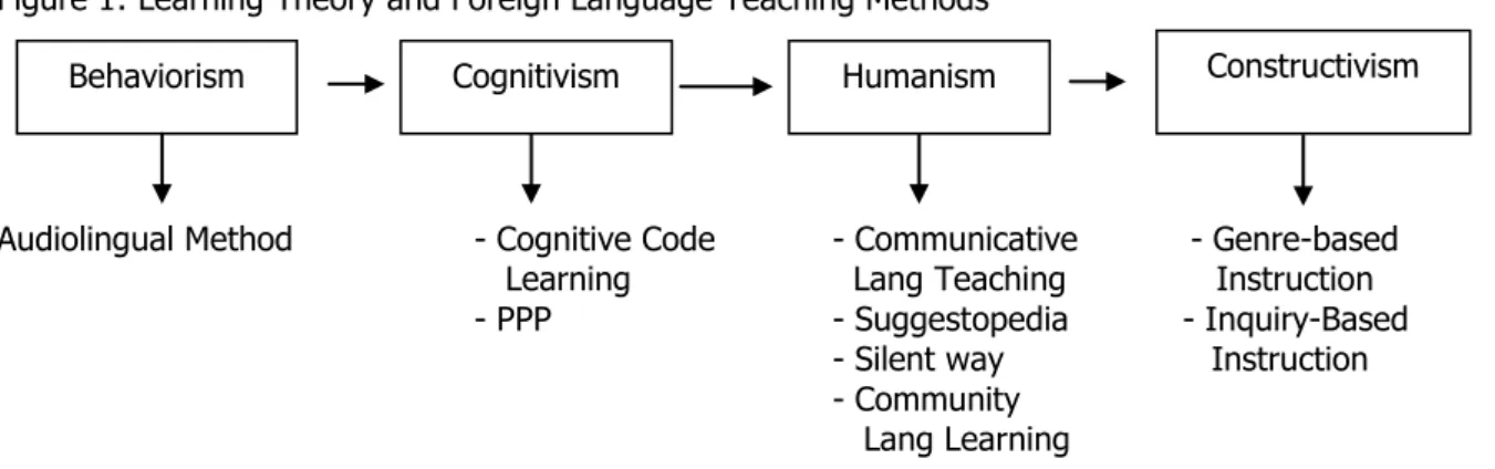 Figure 1: Learning Theory and Foreign Language Teaching Methods 