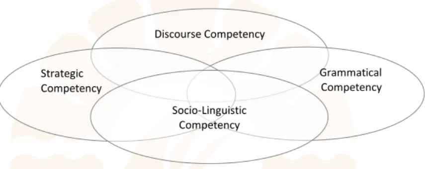 Figure 2: Canale’s Communicative Competence  