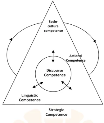 Figure 3: Celce-Murcia et al.’s Communicative Competence    
