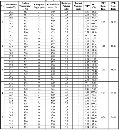 Tabel 15. Nilai PMV Tenda Single layer  pada Pukul 07:00-09:00 