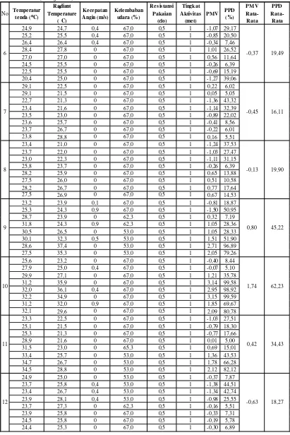 Tabel 15. Nilai PMV Tenda Single layer  pada Pukul 07:00-09:00 (Lanjutan) 