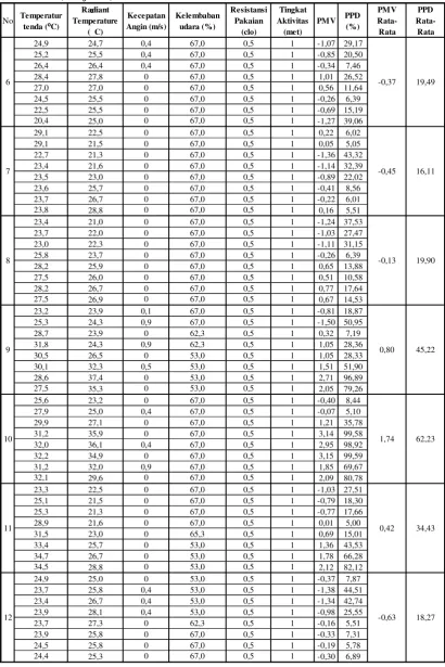 Tabel 15. Nilai PMV Tenda Single layer  pada Pukul 07:00-09:00 (Lanjutan) 
