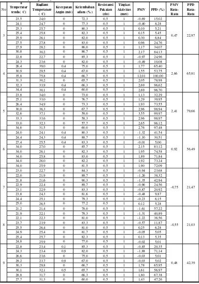 Tabel 16. Nilai PMV Tenda Double layer  pada Pukul 07:00-09:00 (Lanjutan) 