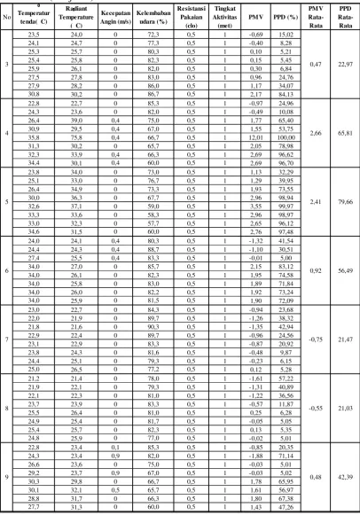 Tabel 16. Nilai PMV Tenda Double layer  pada Pukul 07:00-09:00 (Lanjutan) 