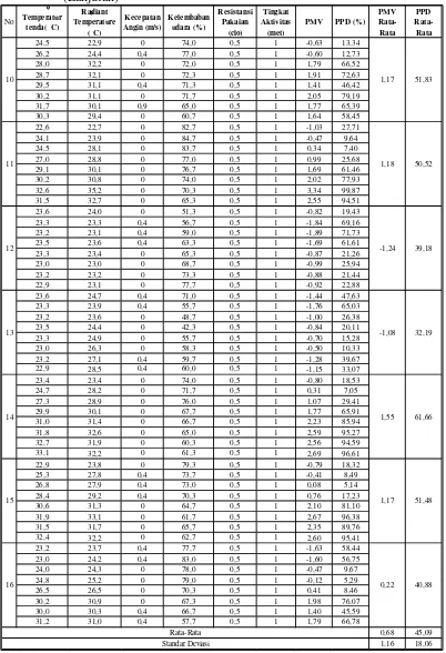 Tabel 16. Nilai PMV Tenda Double layer  pada Pukul 07:00-09:00 