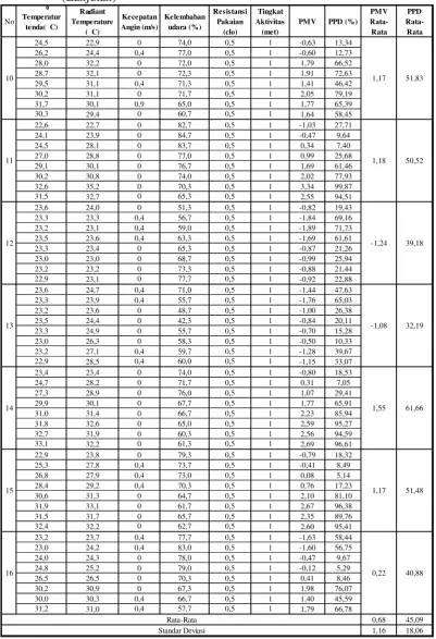 Tabel 16. Nilai PMV Tenda Double layer  pada Pukul 07:00-09:00 